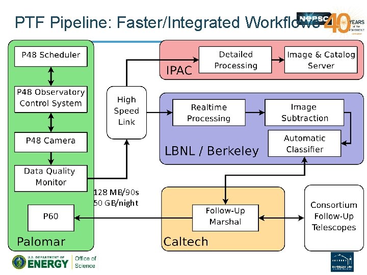 PTF Pipeline: Faster/Integrated Workflows 128 MB/90 s 50 GB/night 
