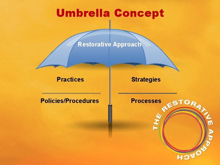 Umbrella Concept Restorative Approach Practices Strategies Policies/Procedures Processes 