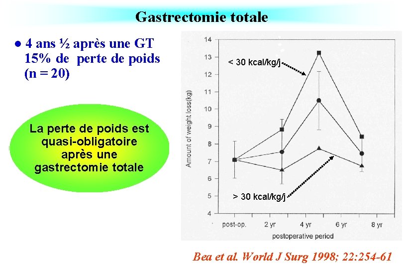 Gastrectomie totale l 4 ans ½ après une GT 15% de perte de poids