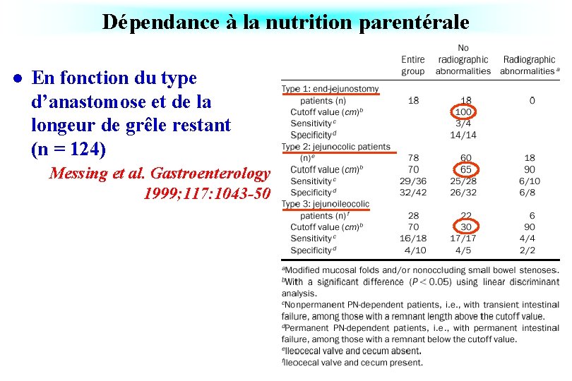 Dépendance à la nutrition parentérale l En fonction du type d’anastomose et de la