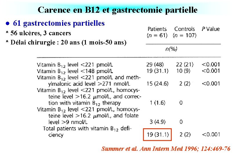 Carence en B 12 et gastrectomie partielle l 61 gastrectomies partielles * 56 ulcères,