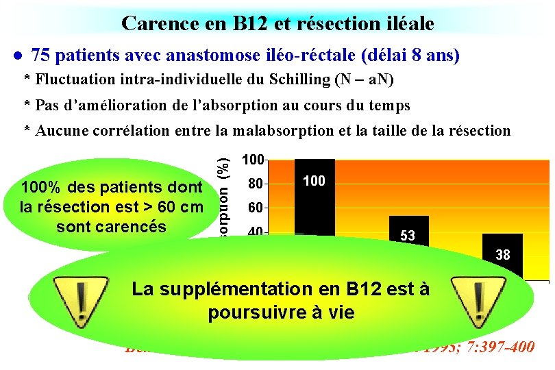 Carence en B 12 et résection iléale l 75 patients avec anastomose iléo-réctale (délai