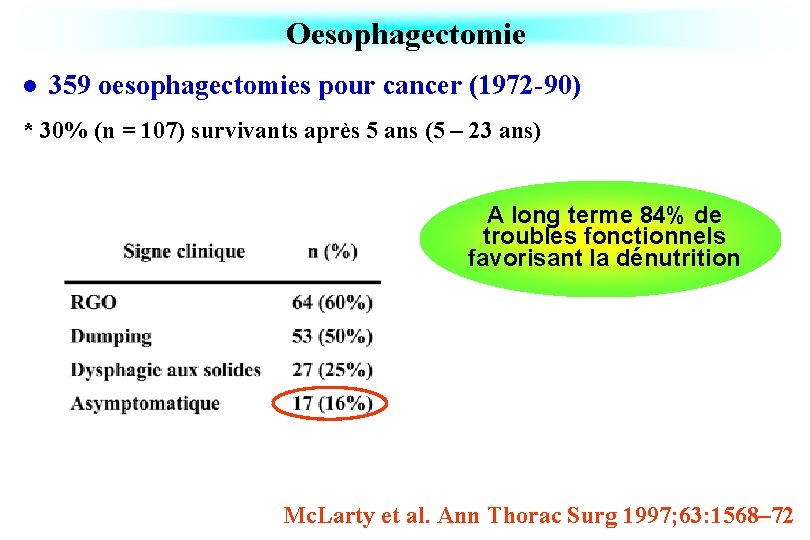 Oesophagectomie l 359 oesophagectomies pour cancer (1972 -90) * 30% (n = 107) survivants