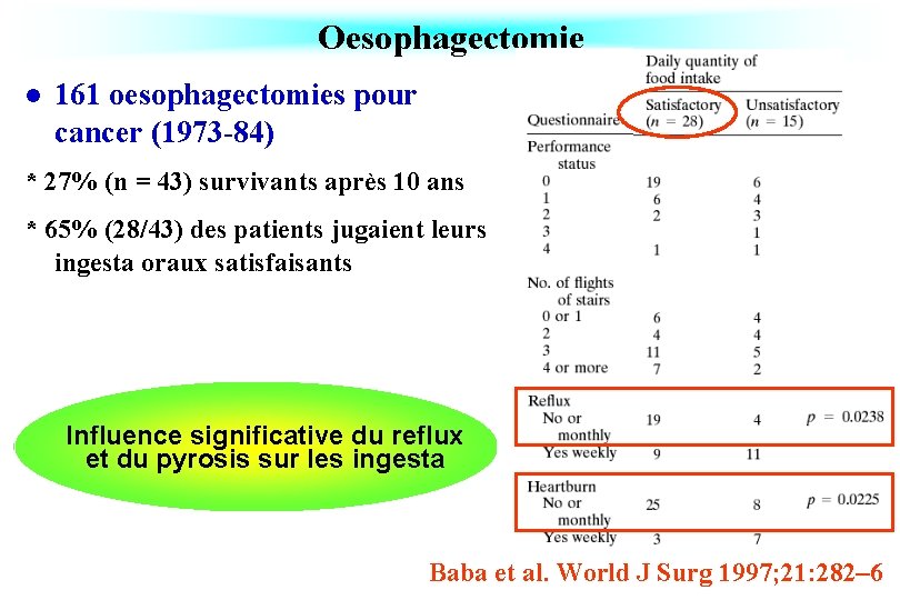 Oesophagectomie l 161 oesophagectomies pour cancer (1973 -84) * 27% (n = 43) survivants