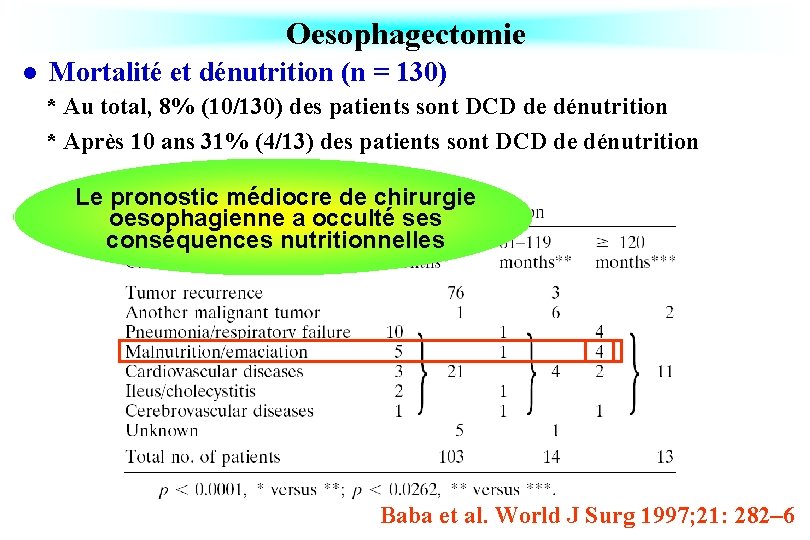 Oesophagectomie l Mortalité et dénutrition (n = 130) * Au total, 8% (10/130) des