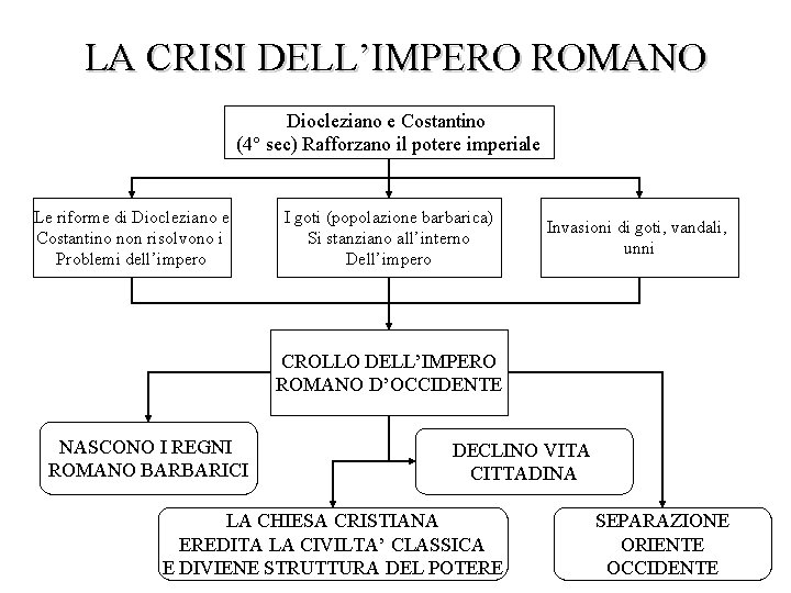 LA CRISI DELL’IMPERO ROMANO Diocleziano e Costantino (4° sec) Rafforzano il potere imperiale Le