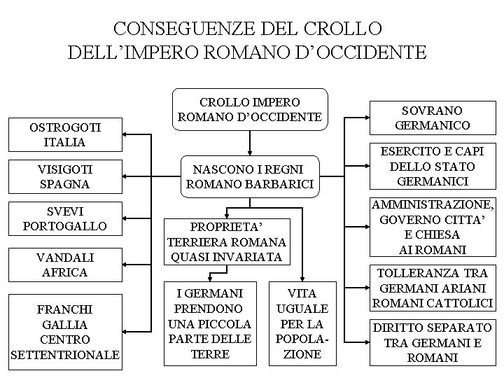 CONSEGUENZE DEL CROLLO DELL’IMPERO ROMANO D’OCCIDENTE OSTROGOTI ITALIA VISIGOTI SPAGNA SVEVI PORTOGALLO VANDALI AFRICA