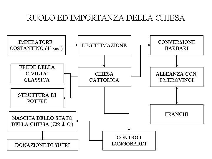 RUOLO ED IMPORTANZA DELLA CHIESA IMPERATORE COSTANTINO (4° sec. ) EREDE DELLA CIVILTA’ CLASSICA