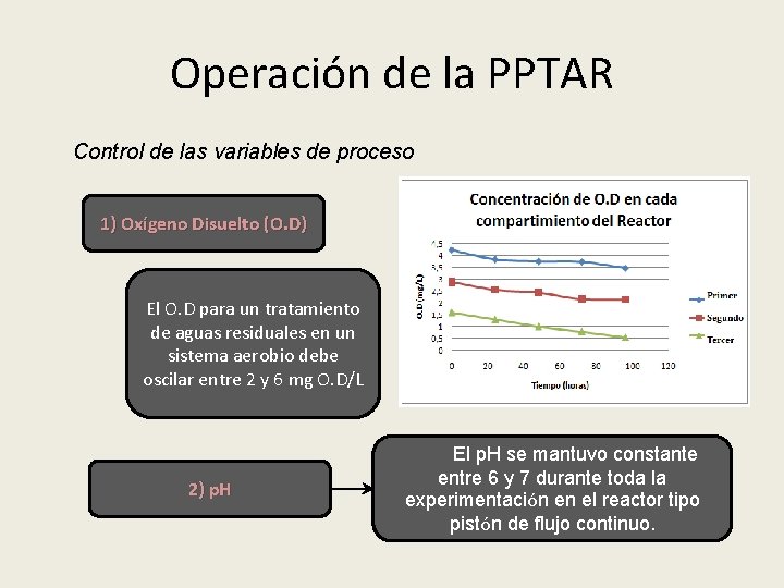 Operación de la PPTAR Control de las variables de proceso 1) Oxígeno Disuelto (O.