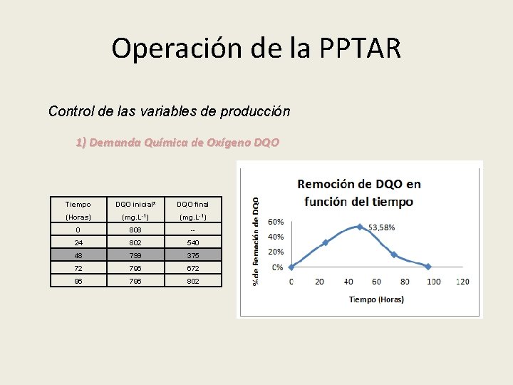 Operación de la PPTAR Control de las variables de producción 1) Demanda Química de