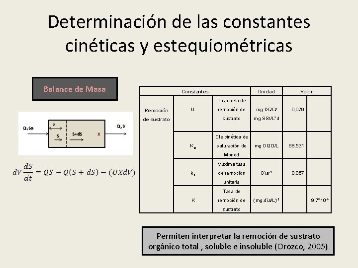 Determinación de las constantes cinéticas y estequiométricas Balance de Masa Constantes Unidad Valor Tasa