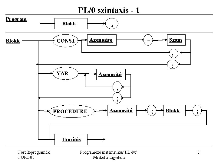 PL/0 szintaxis - 1 Program Blokk . CONST Azonosító Szám = , ; VAR