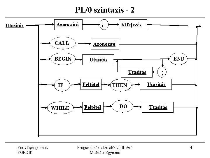 PL/0 szintaxis - 2 Utasítás Azonosító CALL BEGIN Kifejezés : = Azonosító END Utasítás