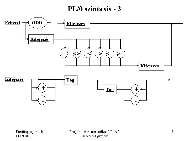 PL/0 szintaxis - 3 Feltétel ODD Kifejezés = <> < > <= >= Kifejezés