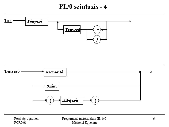 PL/0 szintaxis - 4 Tag Tényező * / Tényező Azonosító Szám ( Fordítóprogramok FORD