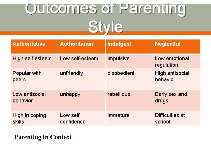 Outcomes of Parenting Style Authoritative Authoritarian Indulgent Neglectful High self esteem Low self-esteem impulsive