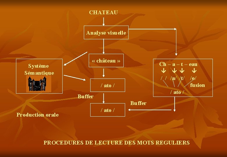 CHATEAU Analyse visuelle Système Sémantique « château » Ch – a – t –
