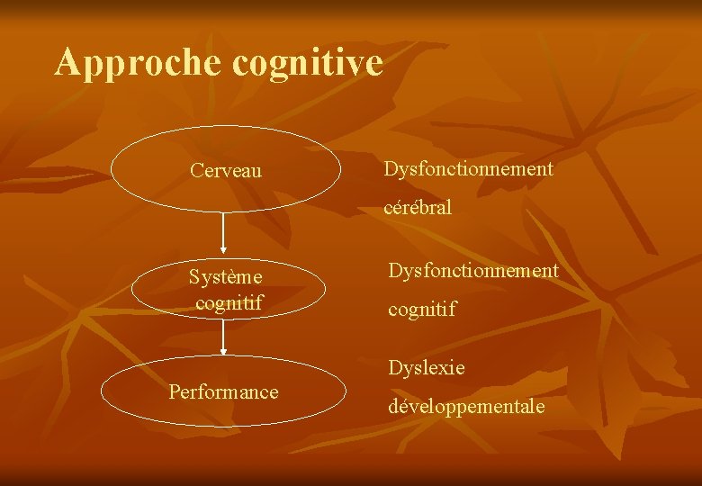 Approche cognitive Cerveau Dysfonctionnement cérébral Système cognitif Performance Dysfonctionnement cognitif Dyslexie développementale 