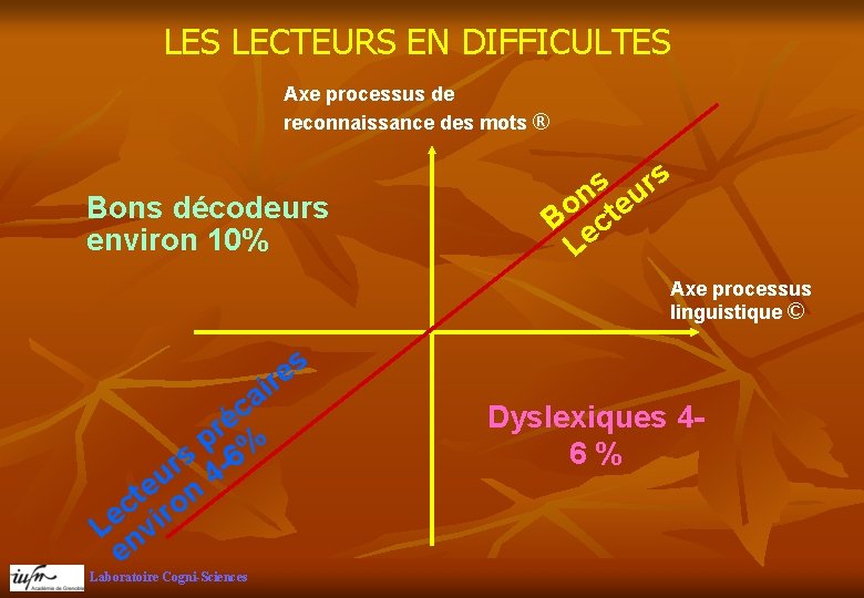 LES LECTEURS EN DIFFICULTES Axe processus de reconnaissance des mots ® Bons décodeurs environ