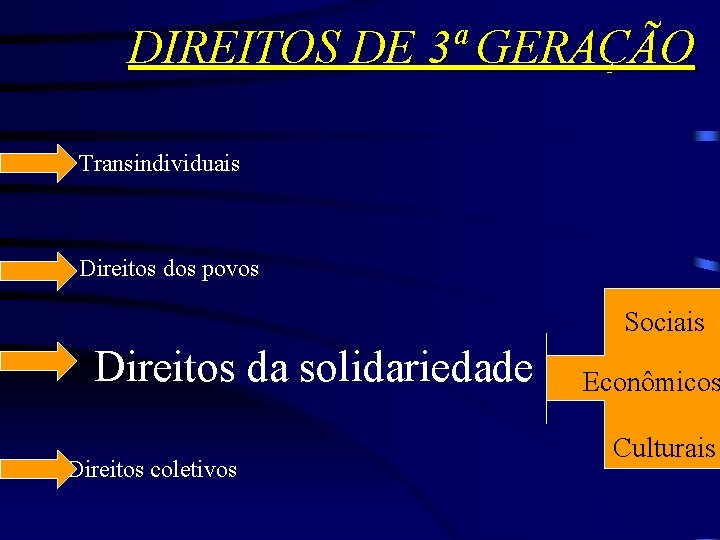 DIREITOS DE 3ª GERAÇÃO Transindividuais Direitos dos povos Sociais Direitos da solidariedade Direitos coletivos