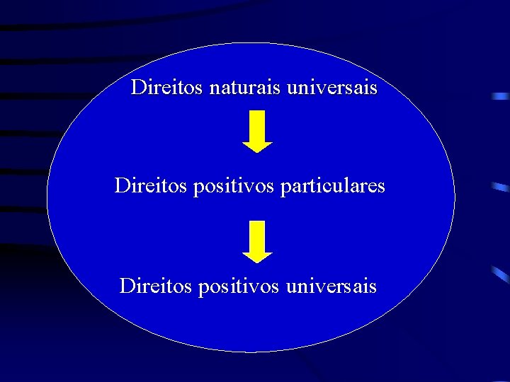 Direitos naturais universais Direitos positivos particulares Direitos positivos universais 