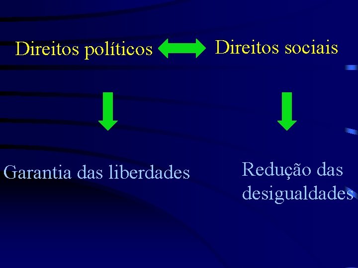 Direitos políticos Garantia das liberdades Direitos sociais Redução das desigualdades 