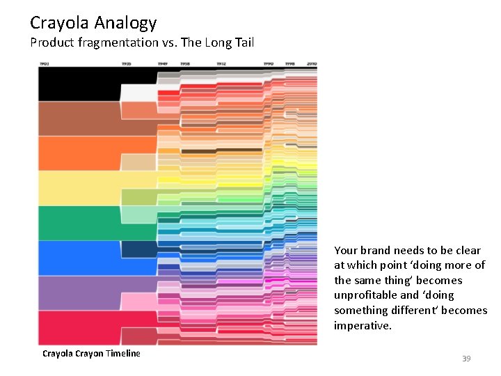 Crayola Analogy Product fragmentation vs. The Long Tail Your brand needs to be clear