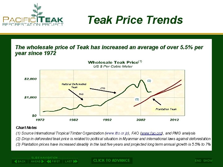 Teak Price Trends The wholesale price of Teak has increased an average of over