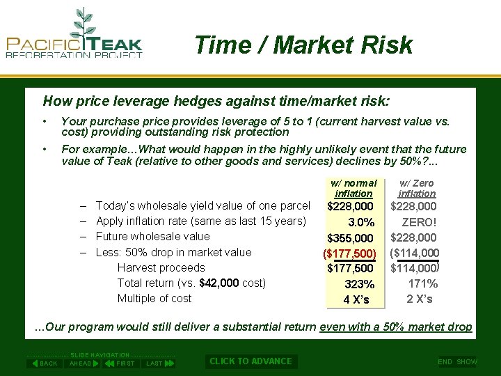 Time / Market Risk How price leverage hedges against time/market risk: • Your purchase
