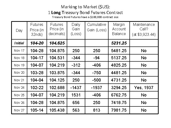 Marking to Market ($US): 1 Long Treasury Bond Futures Contract Treasury Bond Futures have