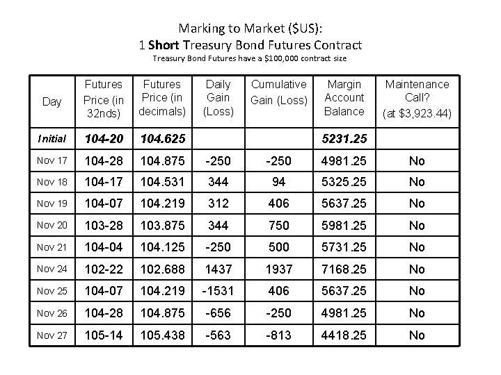 Marking to Market ($US): 1 Short Treasury Bond Futures Contract Treasury Bond Futures have