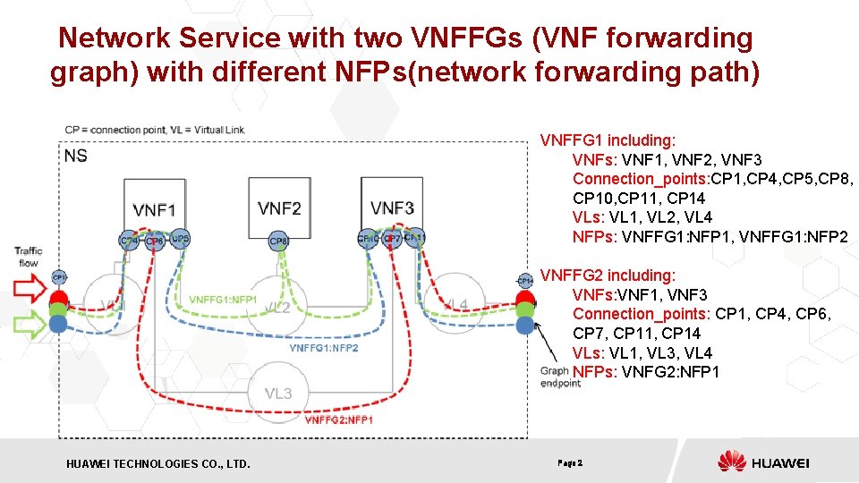 Network Service with two VNFFGs (VNF forwarding graph) with different NFPs(network forwarding path) VNFFG