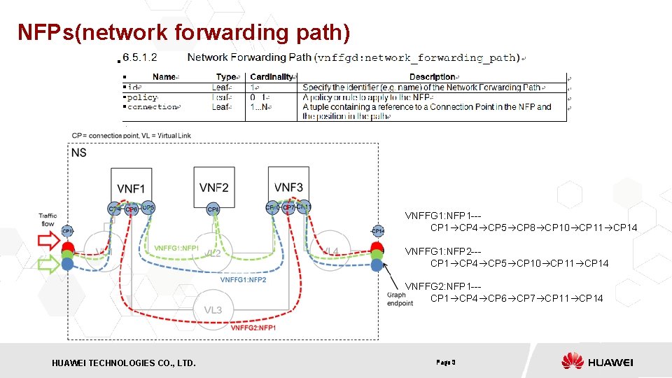 NFPs(network forwarding path) VNFFG 1: NFP 1 --CP 1 CP 4 CP 5 CP