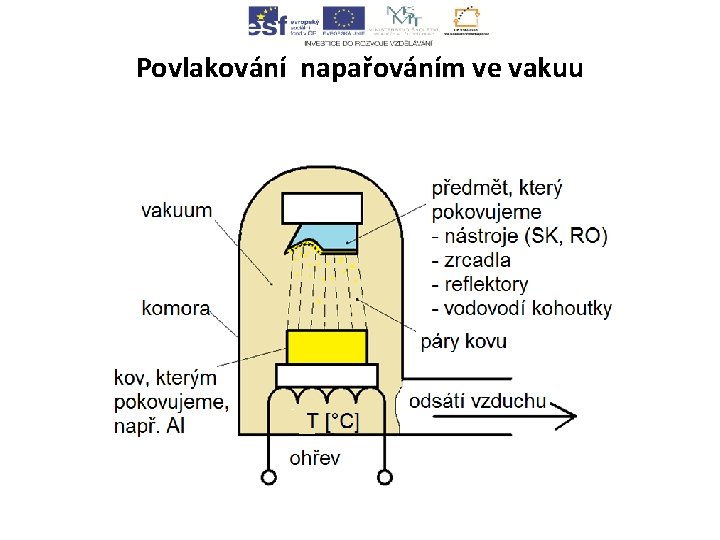 Povlakování napařováním ve vakuu 