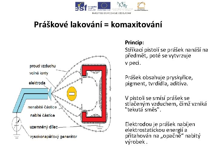 Práškové lakování = komaxitování Princip: Stříkací pistolí se prášek nanáší na předmět, poté se