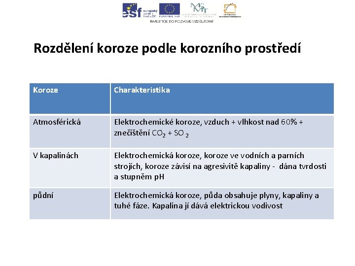 Rozdělení koroze podle korozního prostředí Koroze Charakteristika Atmosférická Elektrochemické koroze, vzduch + vlhkost nad