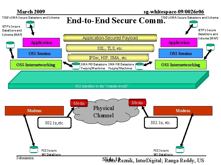 March 2009 TOG’s SMA Secure Datastore and Schema IETF’s Secure Data. Store and Schema