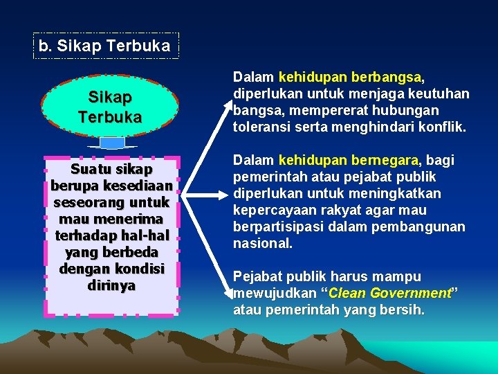 b. Sikap Terbuka Suatu sikap berupa kesediaan seseorang untuk mau menerima terhadap hal-hal yang