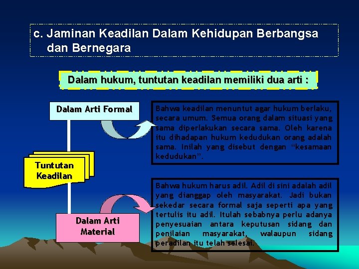 c. Jaminan Keadilan Dalam Kehidupan Berbangsa dan Bernegara Dalam hukum, tuntutan keadilan memiliki dua