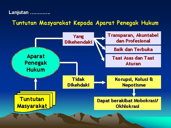 Lanjutan …………. Tuntutan Masyarakat Kepada Aparat Penegak Hukum Yang Dikehendaki Transparan, Akuntabel dan Profesional