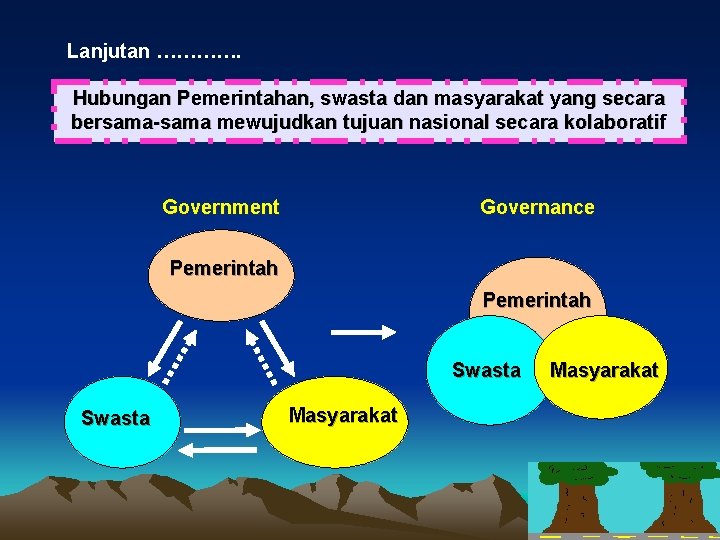 Lanjutan …………. Hubungan Pemerintahan, swasta dan masyarakat yang secara bersama-sama mewujudkan tujuan nasional secara