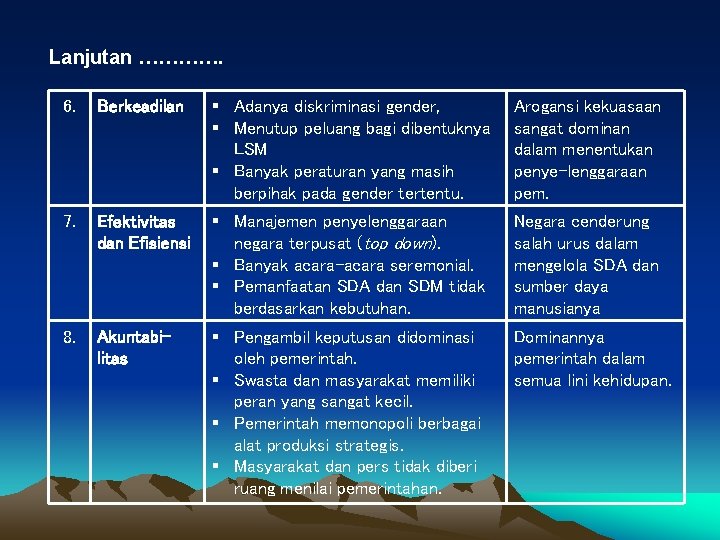 Lanjutan …………. 6. Berkeadilan Adanya diskriminasi gender, Menutup peluang bagi dibentuknya LSM Banyak peraturan