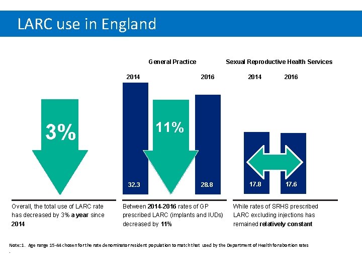 LARC use in England Sexual Reproductive Health Services General Practice 2014 2016 28. 8