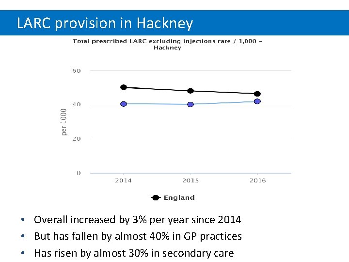 LARC provision in Hackney • Overall increased by 3% per year since 2014 •