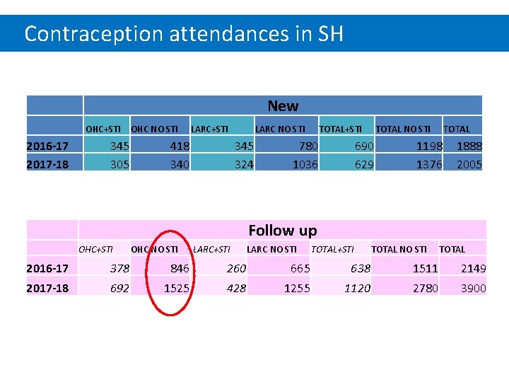 Contraception attendances in SH New 2016 -17 2017 -18 OHC+STI 345 305 OHC NO