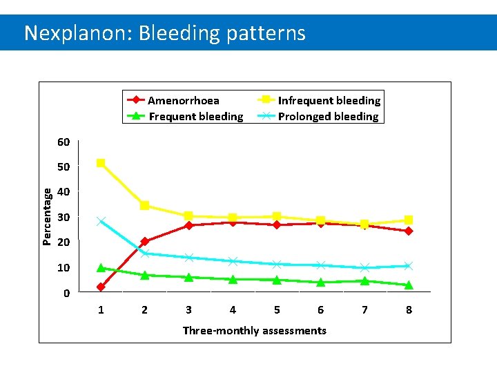 Nexplanon: Bleeding patterns Amenorrhoea Frequent bleeding Infrequent bleeding Prolonged bleeding 60 Percentage 50 40