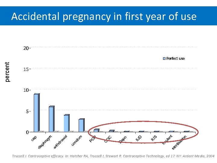 percent Accidental pregnancy in first year of use Trussell J. Contraceptive efficacy. In: Hatcher