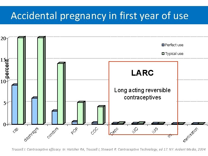 Accidental pregnancy in first year of use 20 Perfect use Typical use percent 15