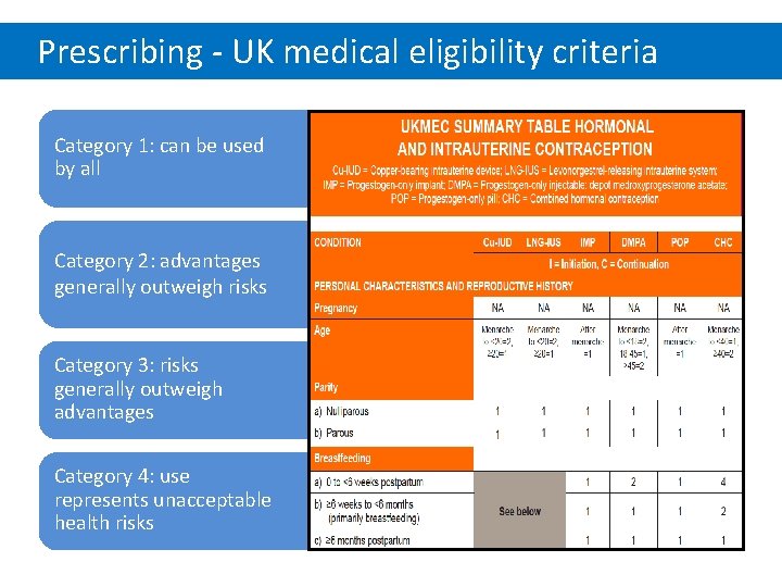 Prescribing - UK medical eligibility criteria Category 1: can be used by all Category