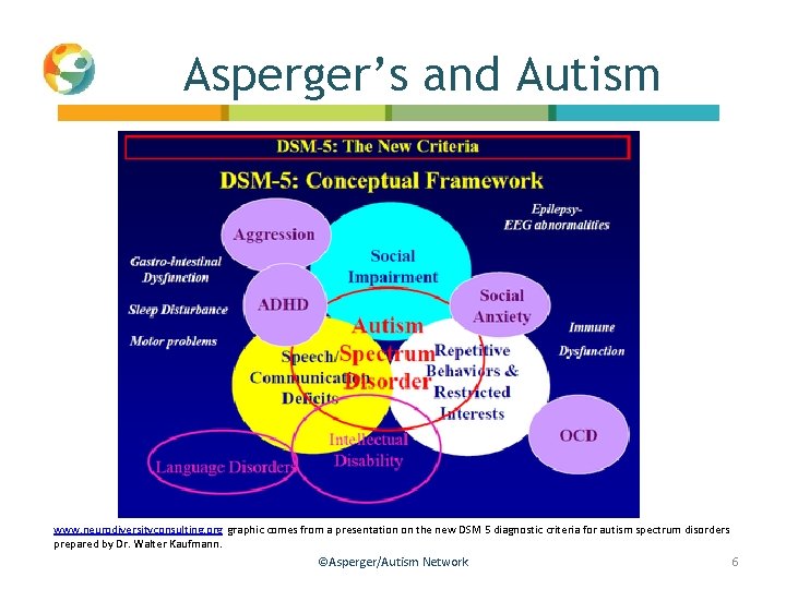 Asperger’s and Autism www. neurodiversityconsulting. org graphic comes from a presentation on the new